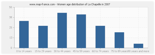 Women age distribution of La Chapelle in 2007
